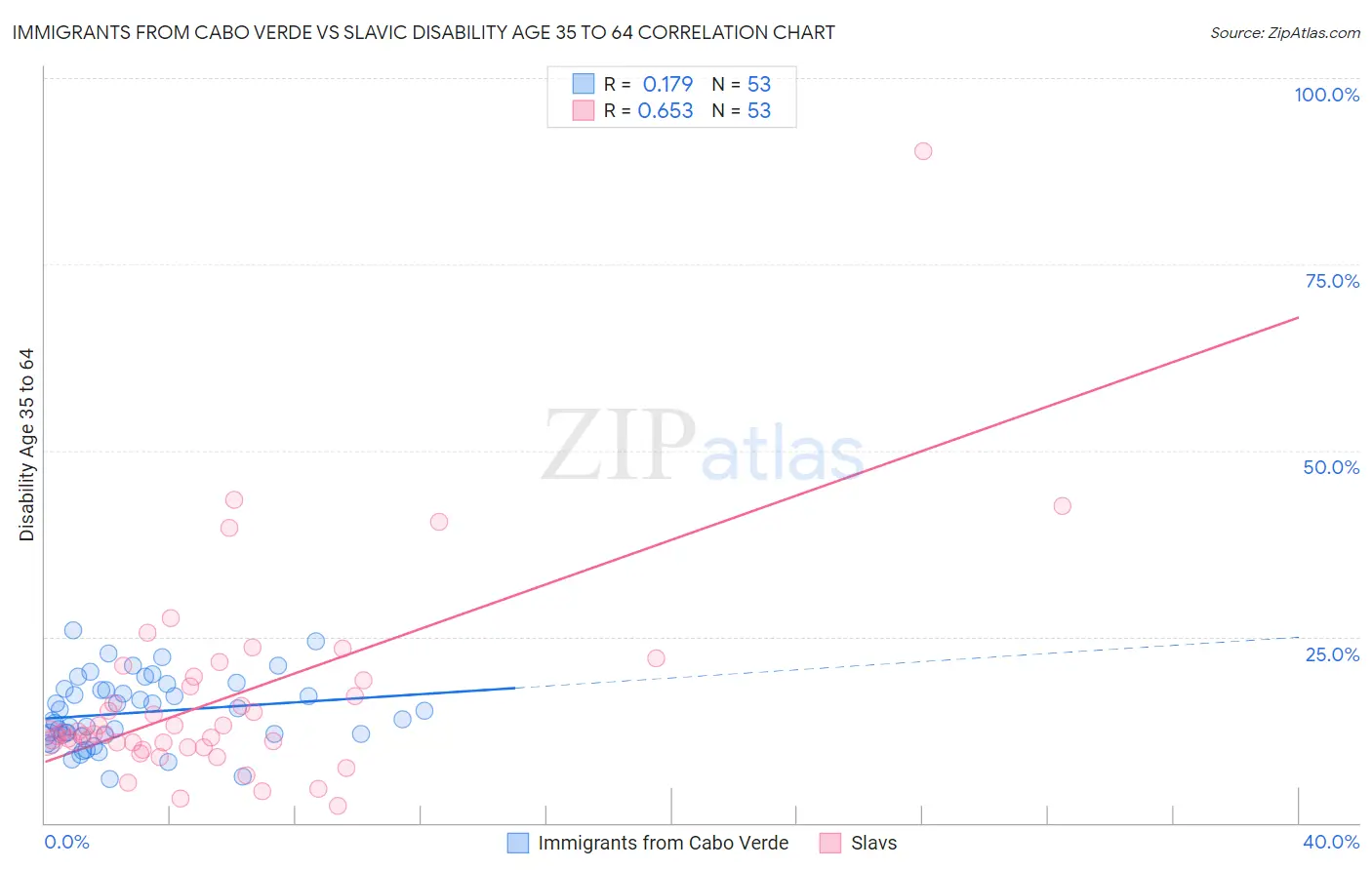 Immigrants from Cabo Verde vs Slavic Disability Age 35 to 64