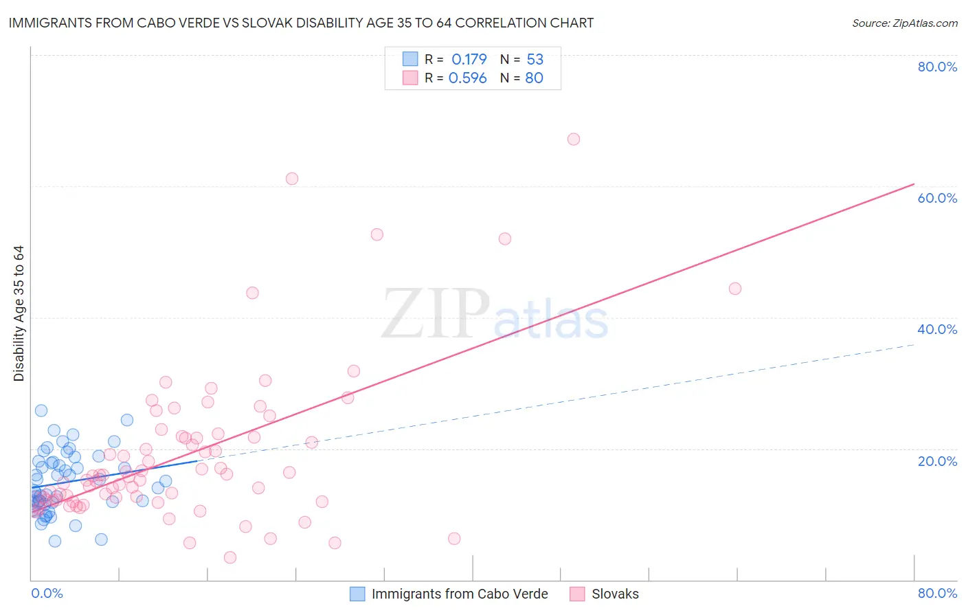 Immigrants from Cabo Verde vs Slovak Disability Age 35 to 64