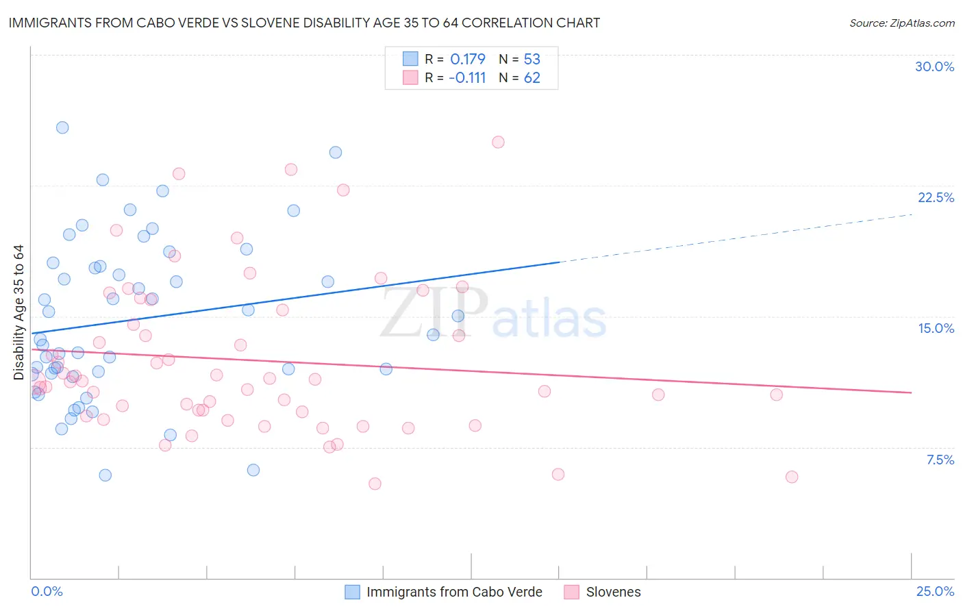 Immigrants from Cabo Verde vs Slovene Disability Age 35 to 64