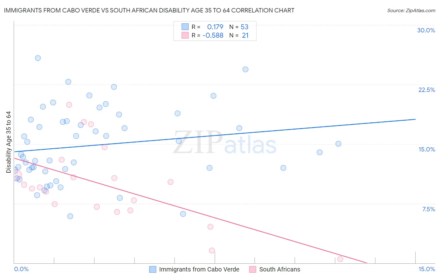 Immigrants from Cabo Verde vs South African Disability Age 35 to 64