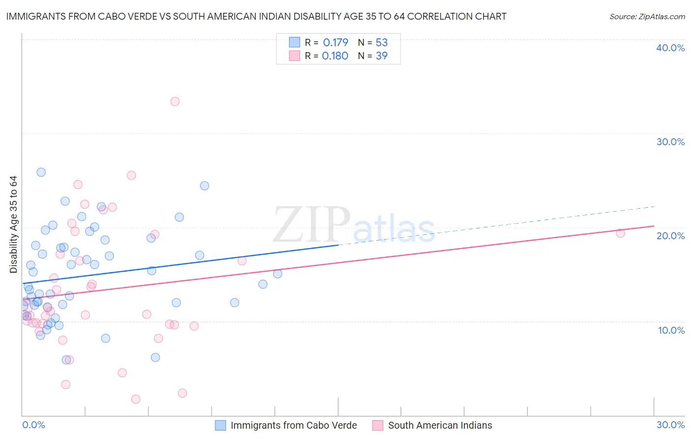 Immigrants from Cabo Verde vs South American Indian Disability Age 35 to 64