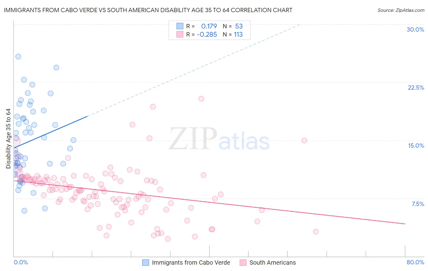 Immigrants from Cabo Verde vs South American Disability Age 35 to 64