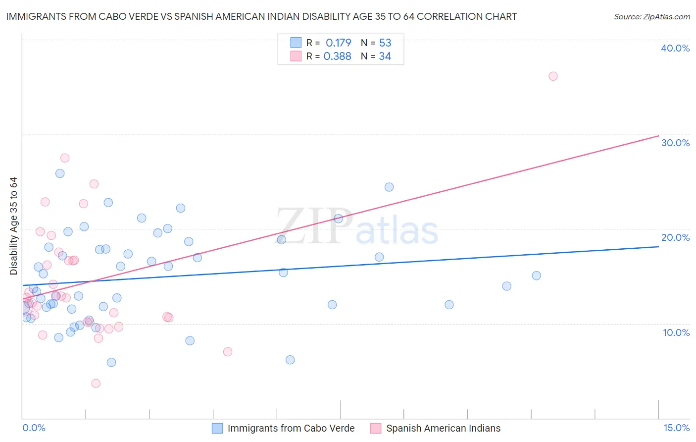Immigrants from Cabo Verde vs Spanish American Indian Disability Age 35 to 64