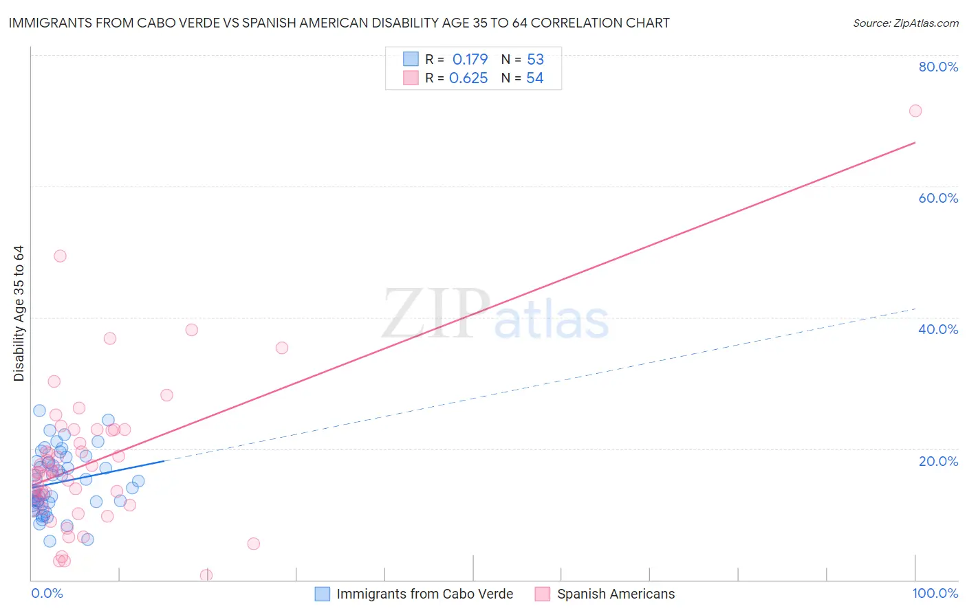 Immigrants from Cabo Verde vs Spanish American Disability Age 35 to 64