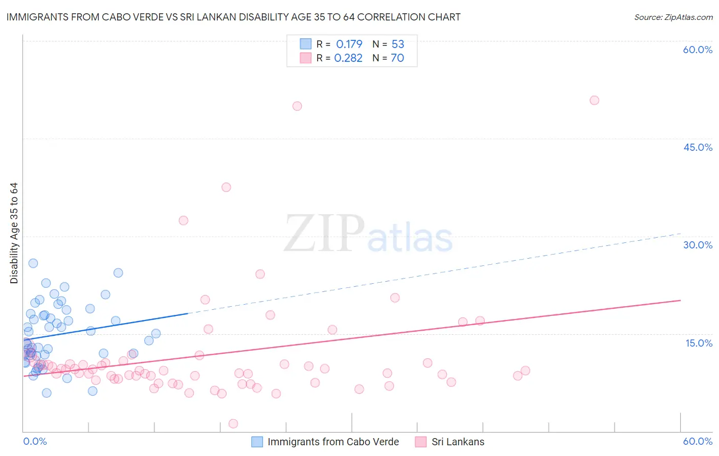 Immigrants from Cabo Verde vs Sri Lankan Disability Age 35 to 64