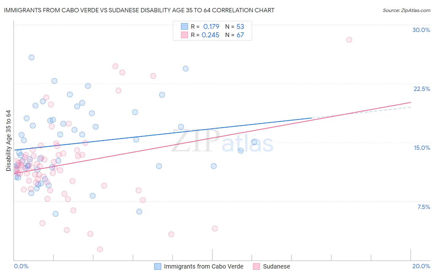 Immigrants from Cabo Verde vs Sudanese Disability Age 35 to 64