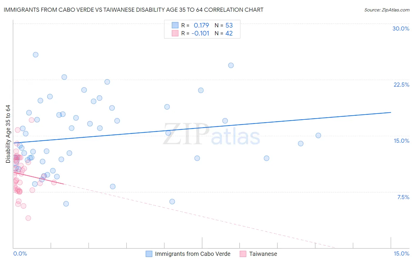 Immigrants from Cabo Verde vs Taiwanese Disability Age 35 to 64