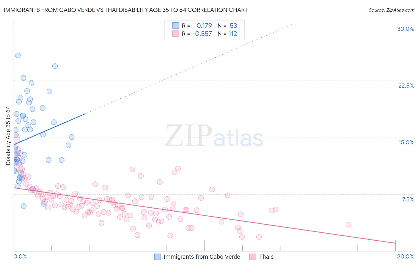 Immigrants from Cabo Verde vs Thai Disability Age 35 to 64