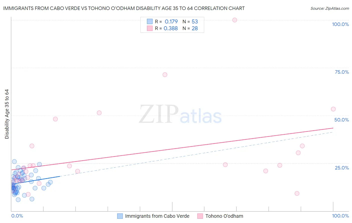 Immigrants from Cabo Verde vs Tohono O'odham Disability Age 35 to 64