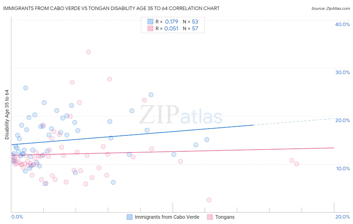Immigrants from Cabo Verde vs Tongan Disability Age 35 to 64