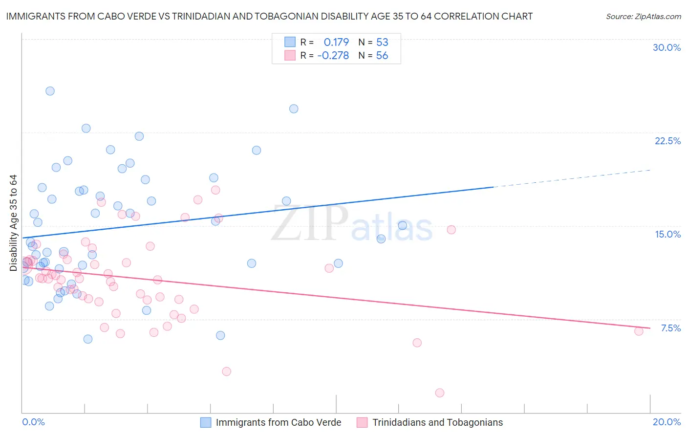 Immigrants from Cabo Verde vs Trinidadian and Tobagonian Disability Age 35 to 64