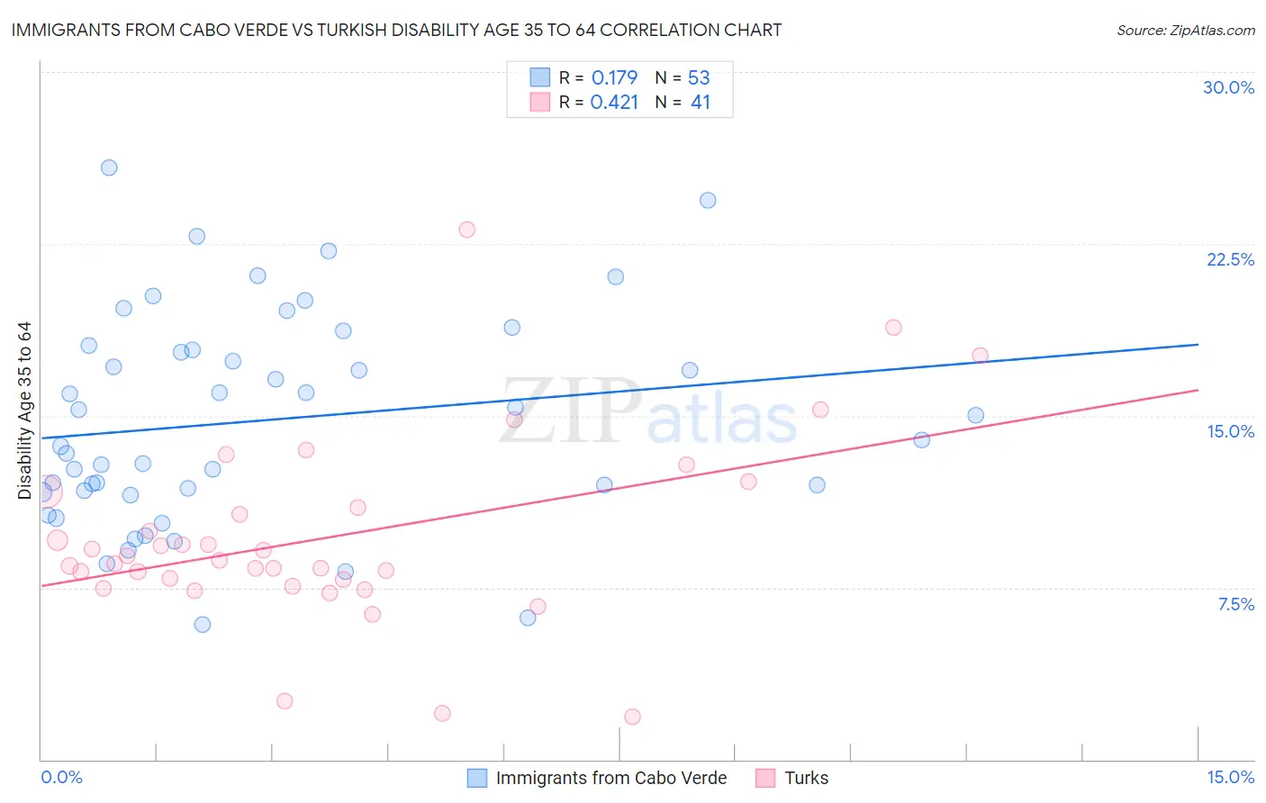 Immigrants from Cabo Verde vs Turkish Disability Age 35 to 64
