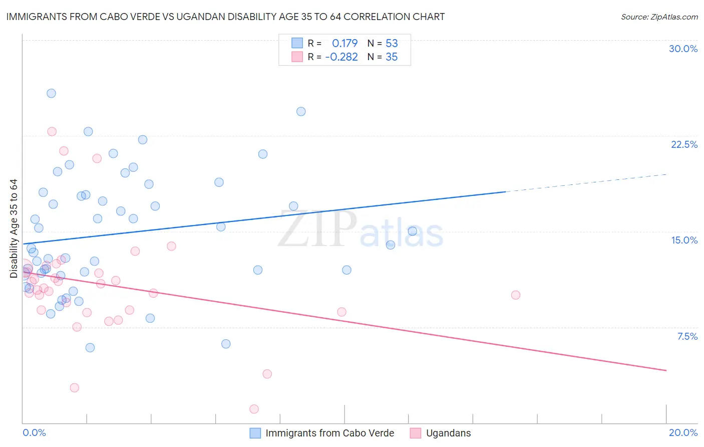 Immigrants from Cabo Verde vs Ugandan Disability Age 35 to 64