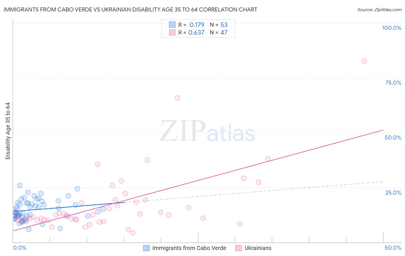 Immigrants from Cabo Verde vs Ukrainian Disability Age 35 to 64