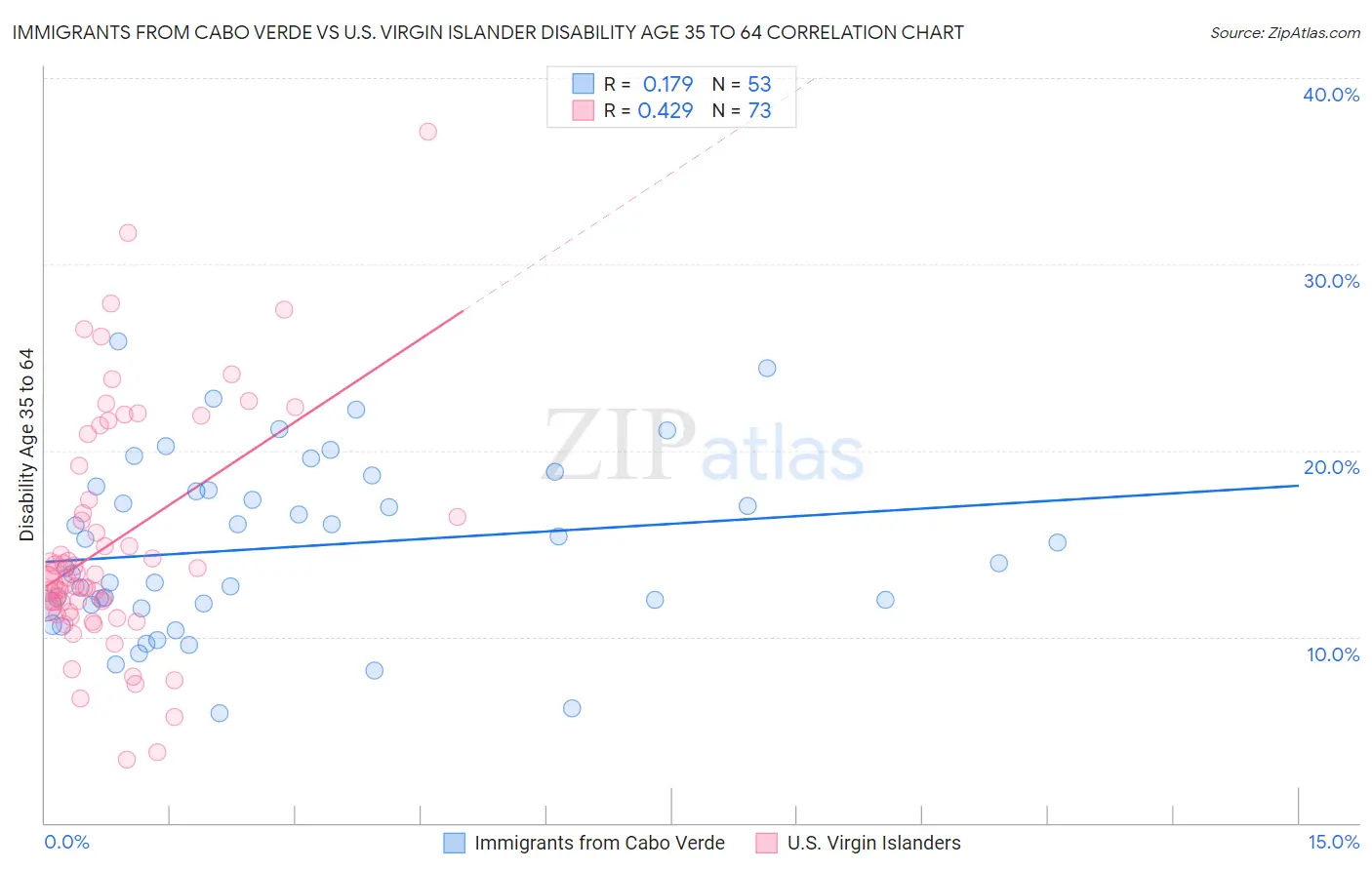 Immigrants from Cabo Verde vs U.S. Virgin Islander Disability Age 35 to 64