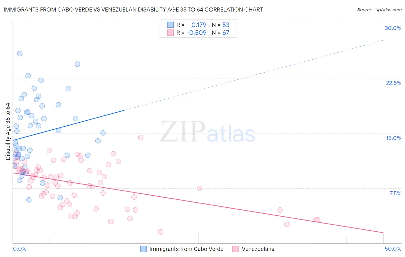 Immigrants from Cabo Verde vs Venezuelan Disability Age 35 to 64