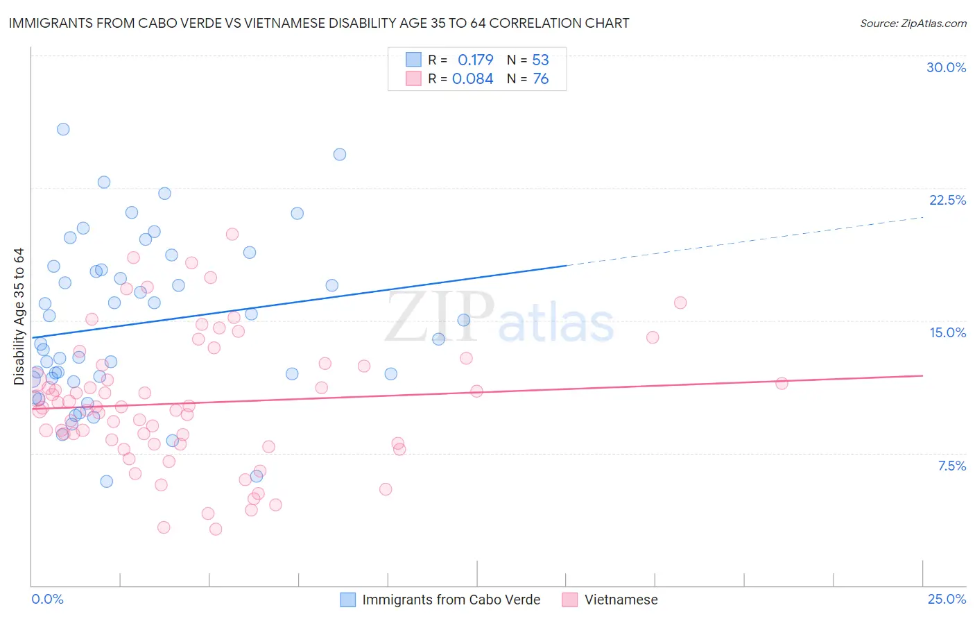 Immigrants from Cabo Verde vs Vietnamese Disability Age 35 to 64