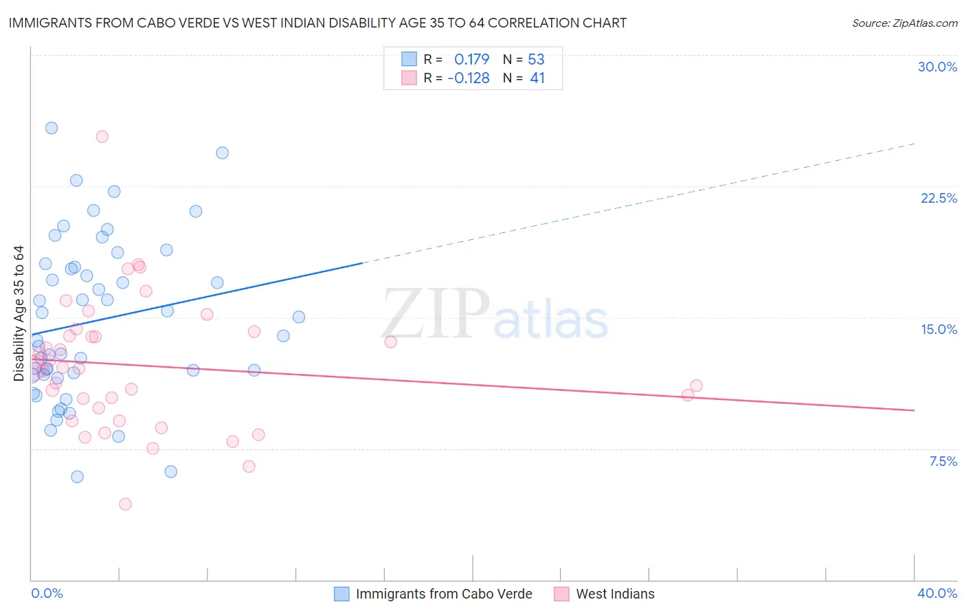 Immigrants from Cabo Verde vs West Indian Disability Age 35 to 64
