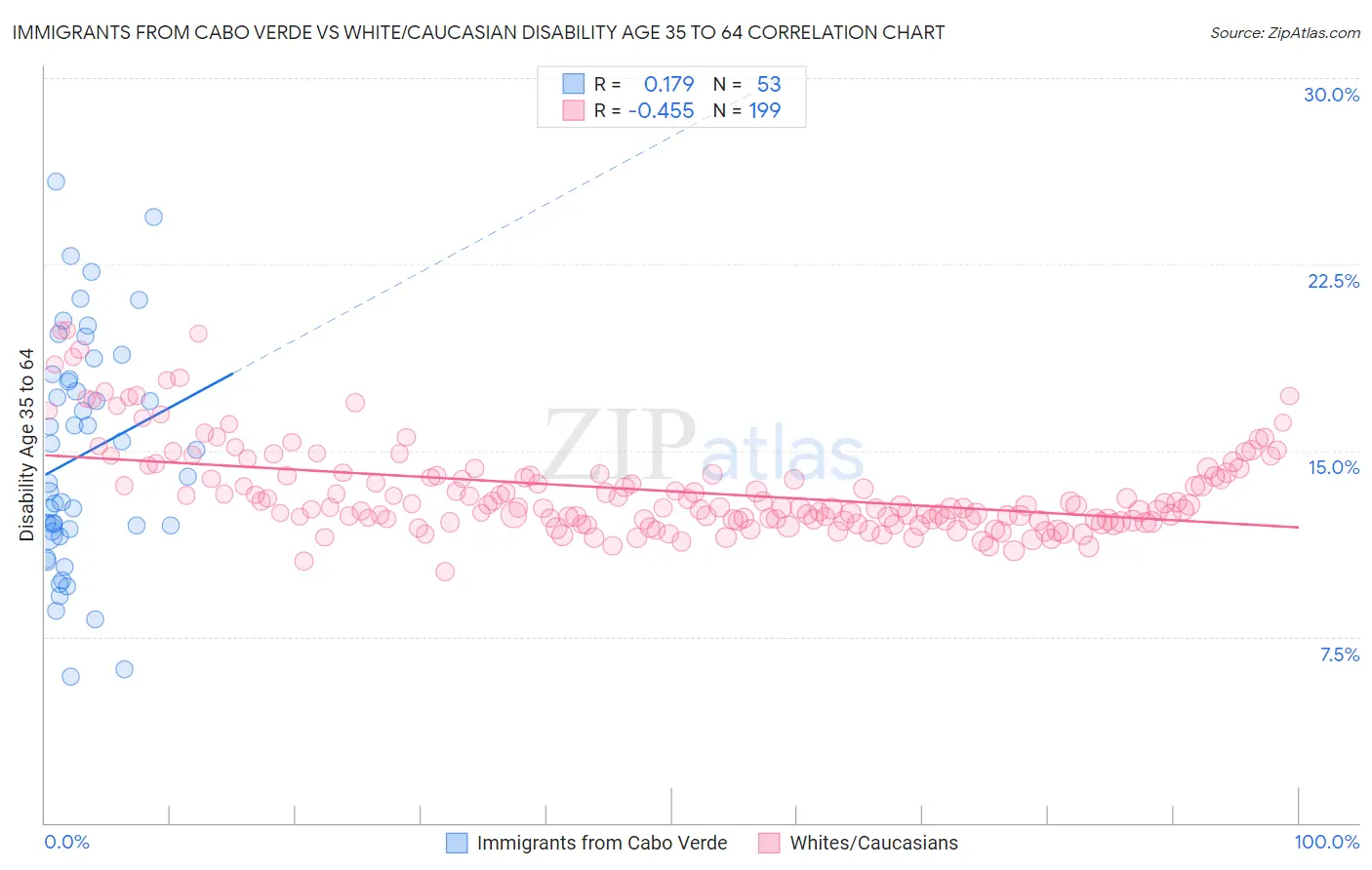 Immigrants from Cabo Verde vs White/Caucasian Disability Age 35 to 64