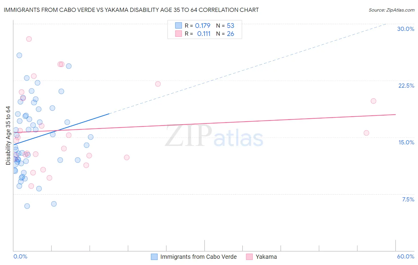 Immigrants from Cabo Verde vs Yakama Disability Age 35 to 64