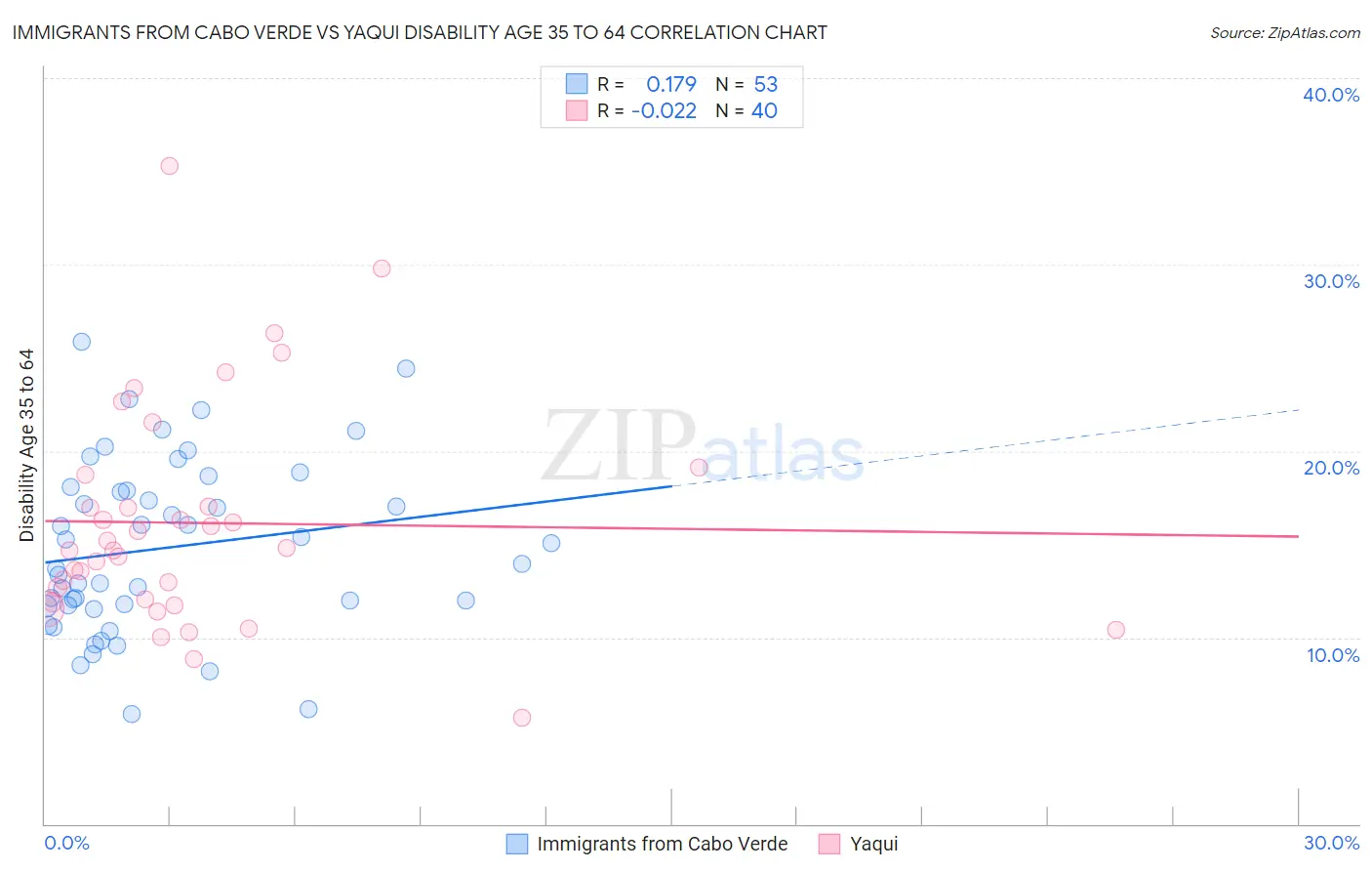 Immigrants from Cabo Verde vs Yaqui Disability Age 35 to 64