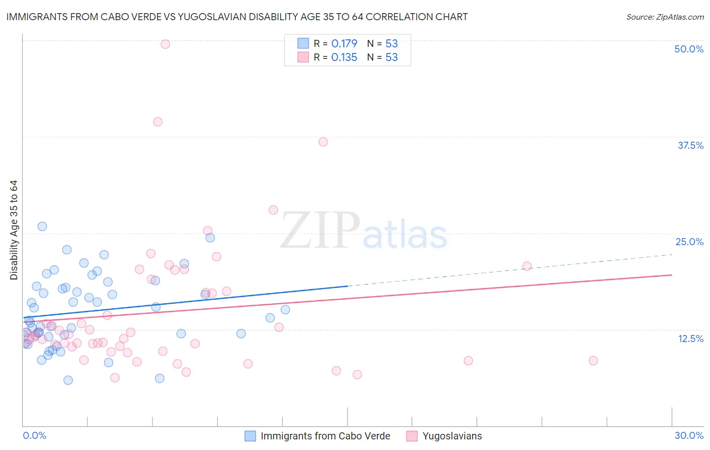 Immigrants from Cabo Verde vs Yugoslavian Disability Age 35 to 64