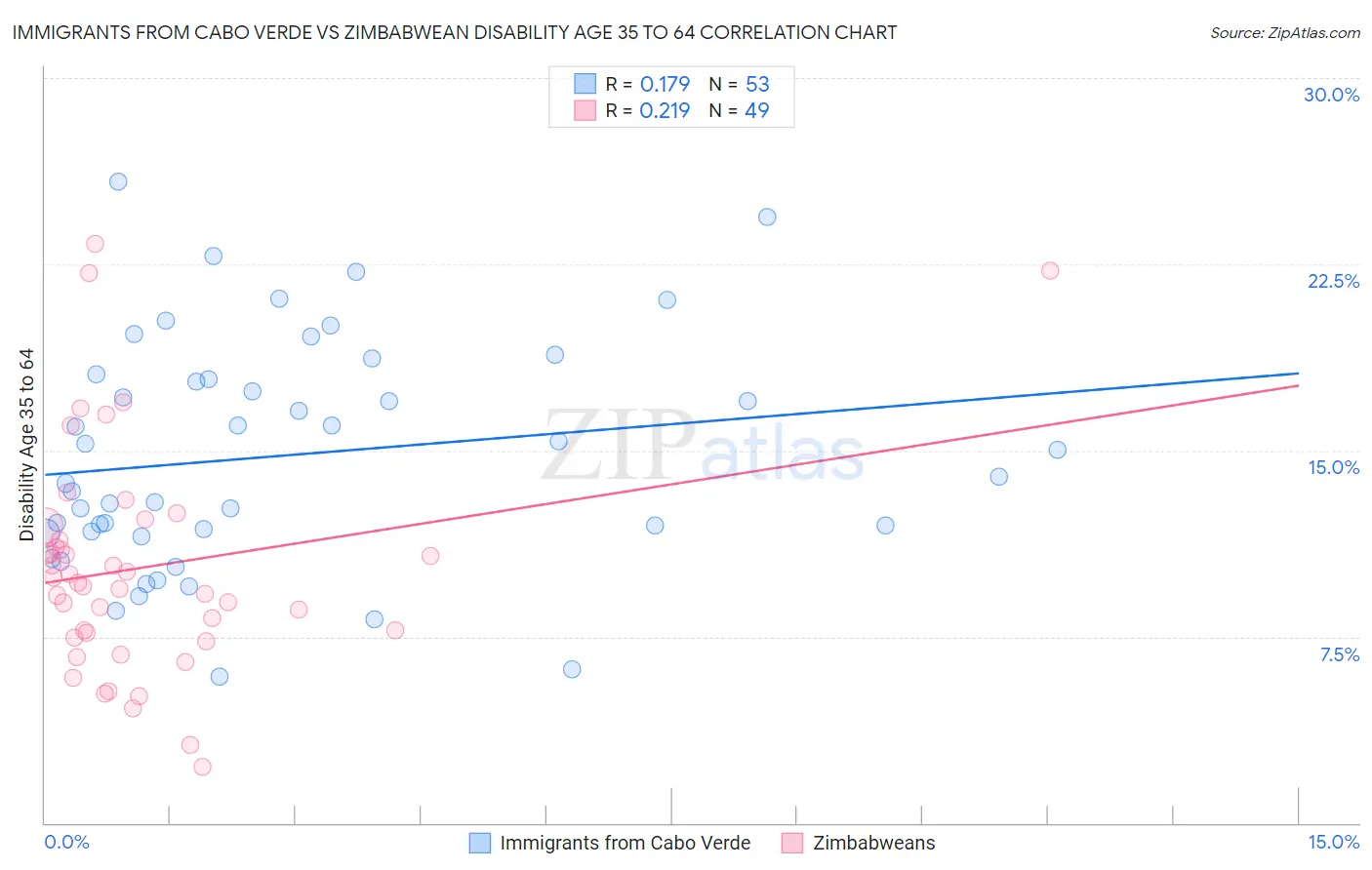 Immigrants from Cabo Verde vs Zimbabwean Disability Age 35 to 64