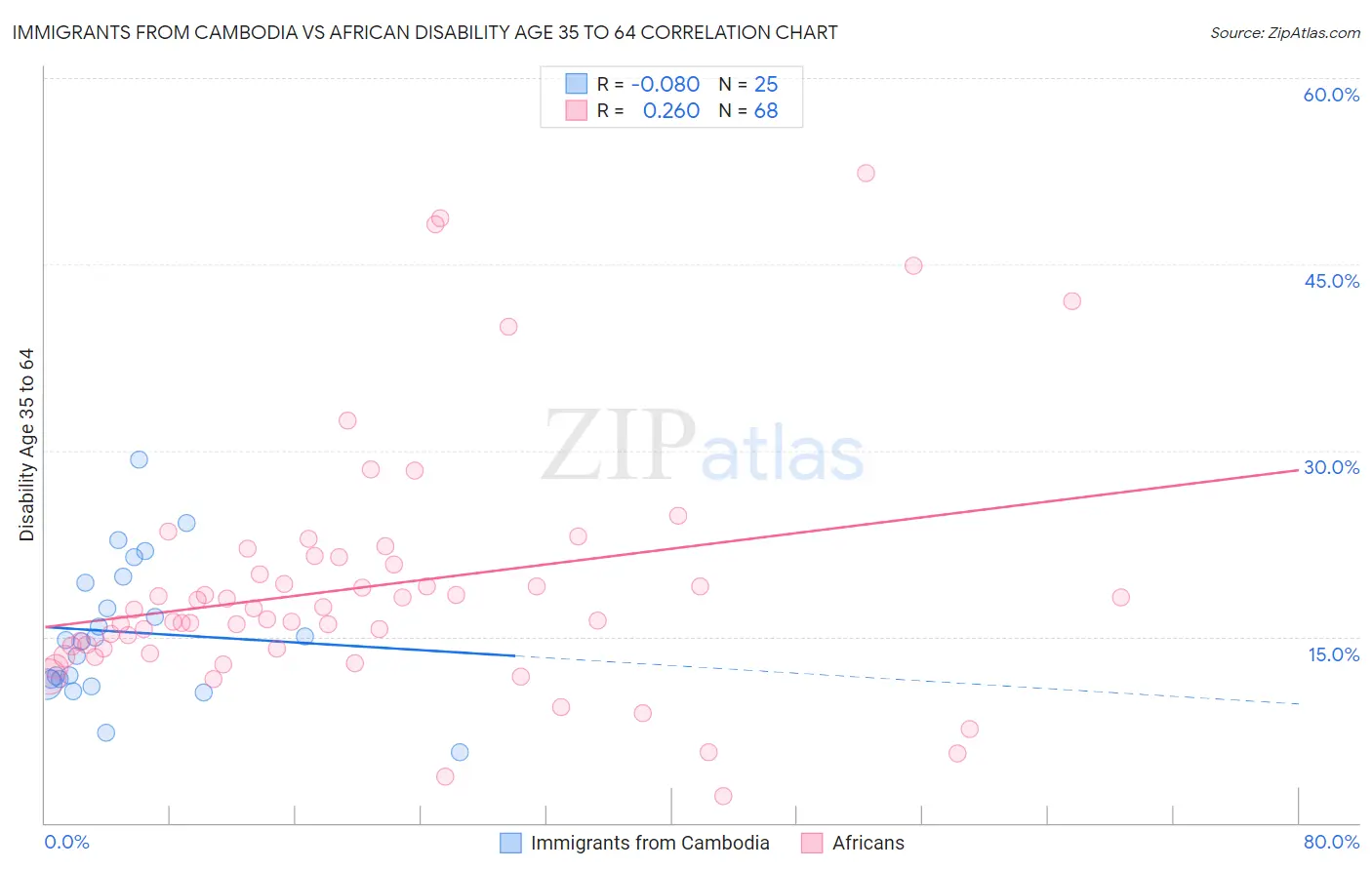 Immigrants from Cambodia vs African Disability Age 35 to 64