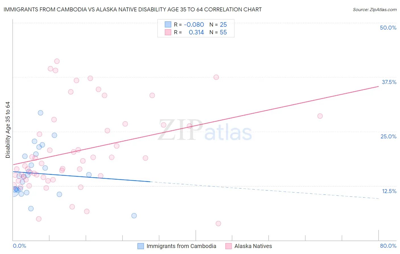 Immigrants from Cambodia vs Alaska Native Disability Age 35 to 64
