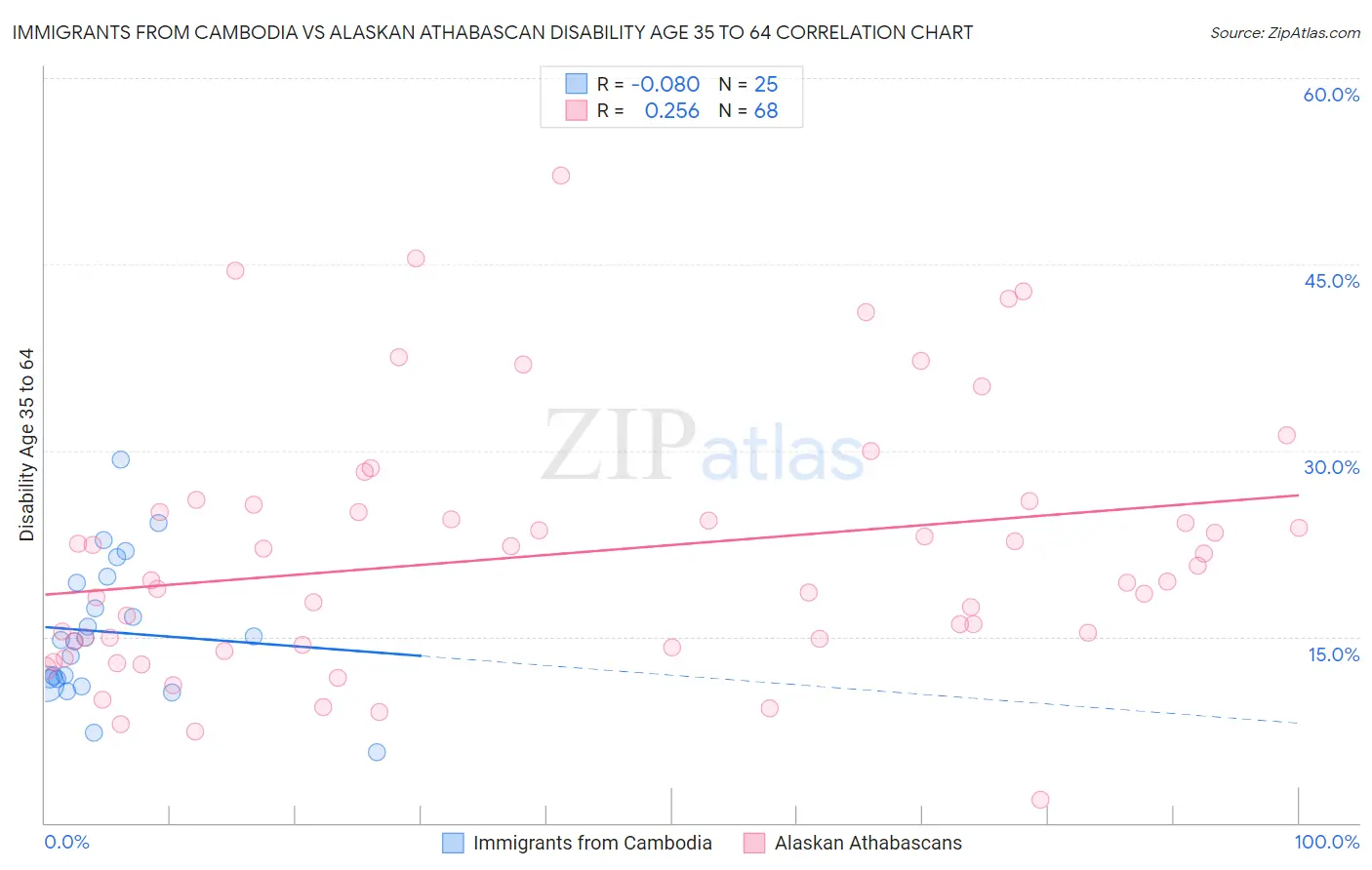 Immigrants from Cambodia vs Alaskan Athabascan Disability Age 35 to 64