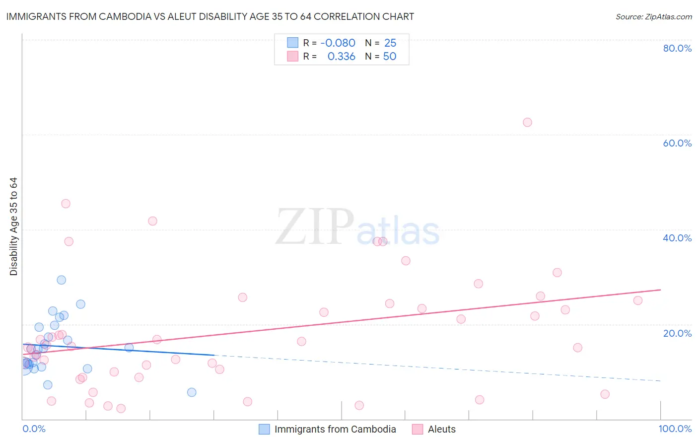 Immigrants from Cambodia vs Aleut Disability Age 35 to 64