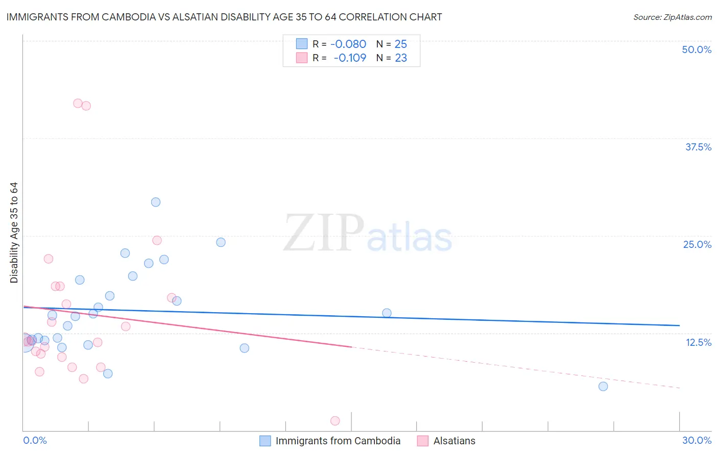 Immigrants from Cambodia vs Alsatian Disability Age 35 to 64