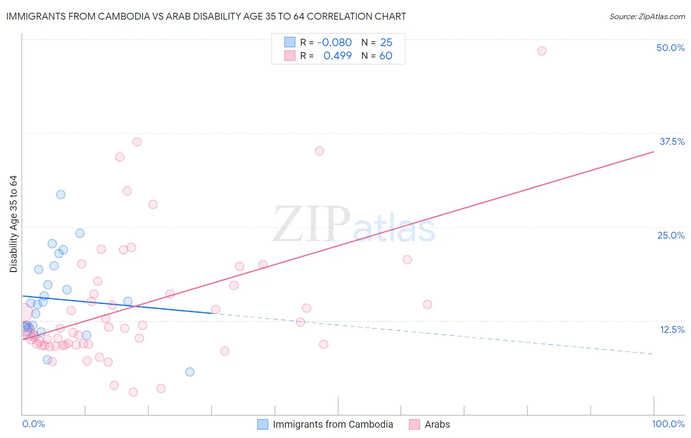 Immigrants from Cambodia vs Arab Disability Age 35 to 64