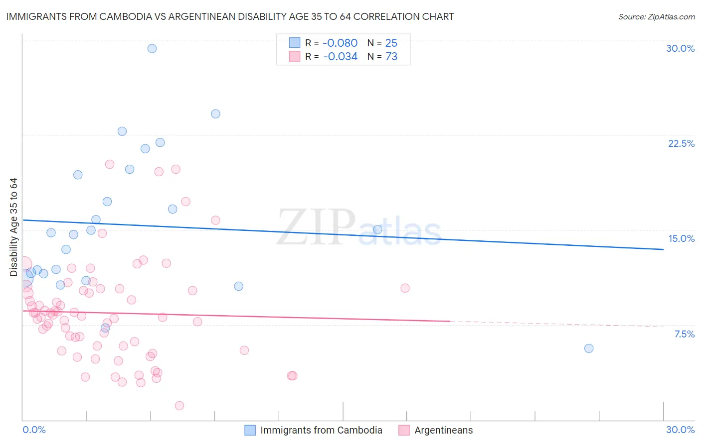 Immigrants from Cambodia vs Argentinean Disability Age 35 to 64