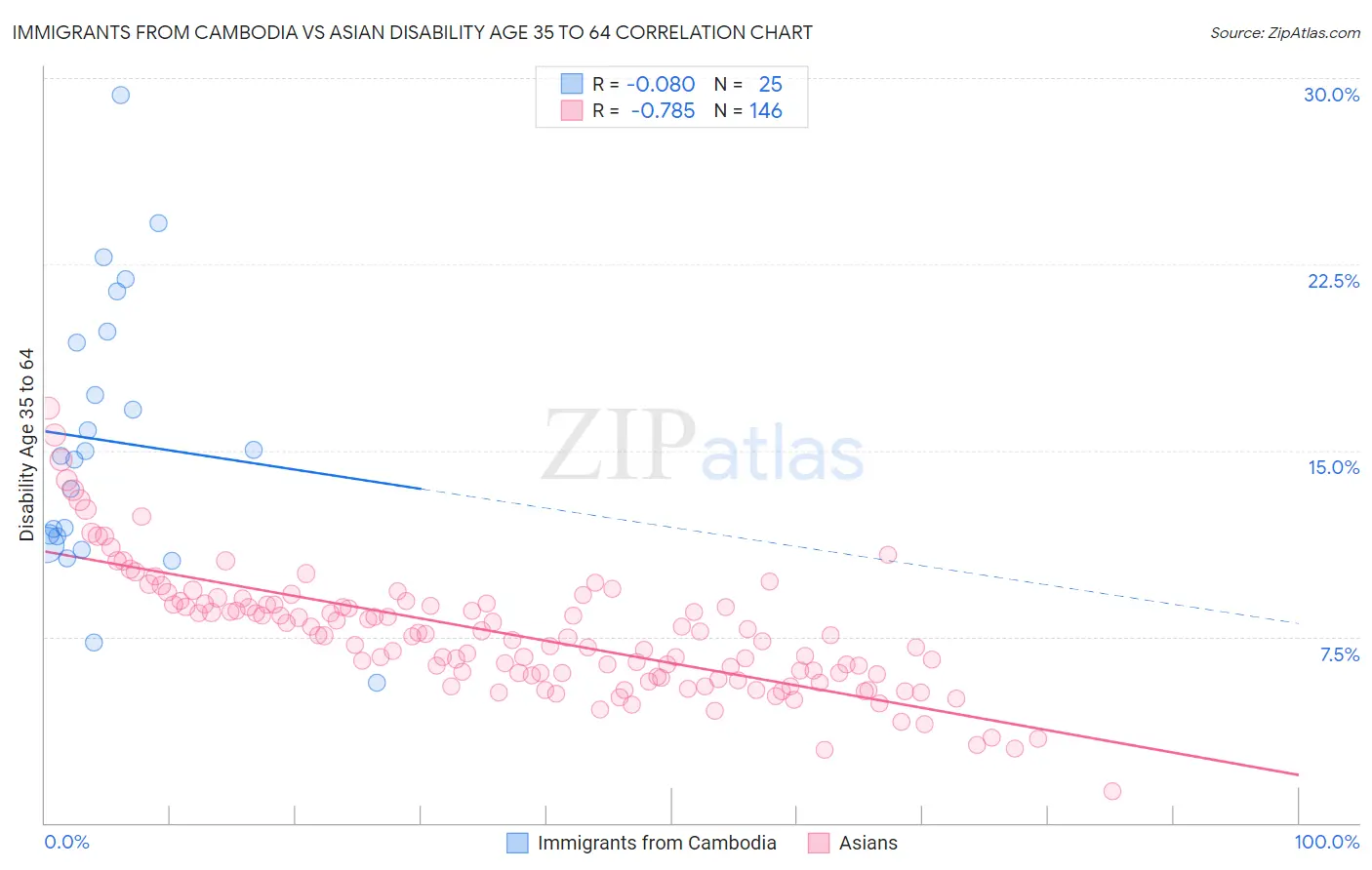 Immigrants from Cambodia vs Asian Disability Age 35 to 64