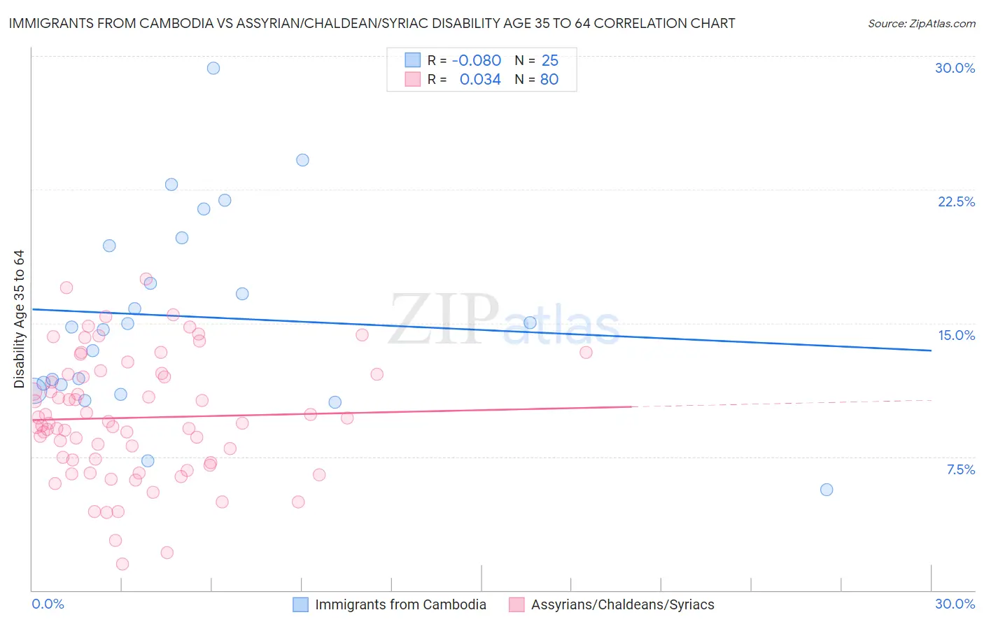 Immigrants from Cambodia vs Assyrian/Chaldean/Syriac Disability Age 35 to 64