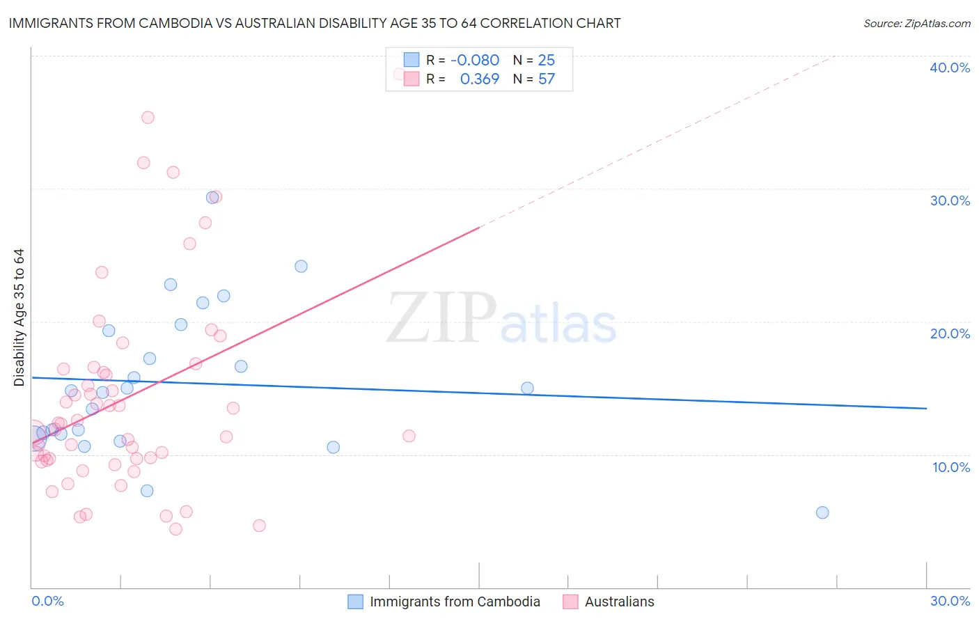 Immigrants from Cambodia vs Australian Disability Age 35 to 64