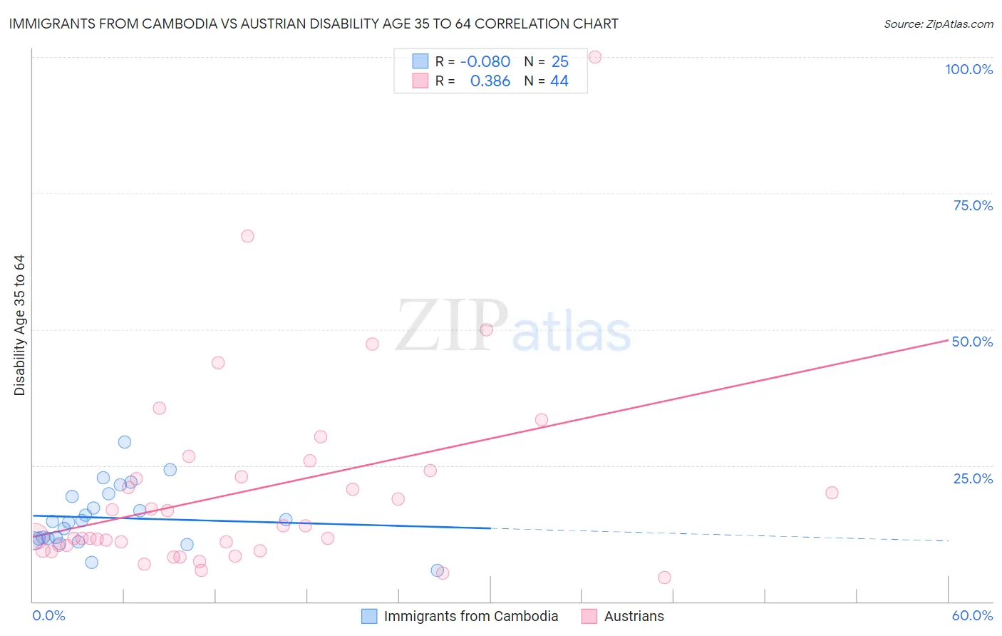 Immigrants from Cambodia vs Austrian Disability Age 35 to 64