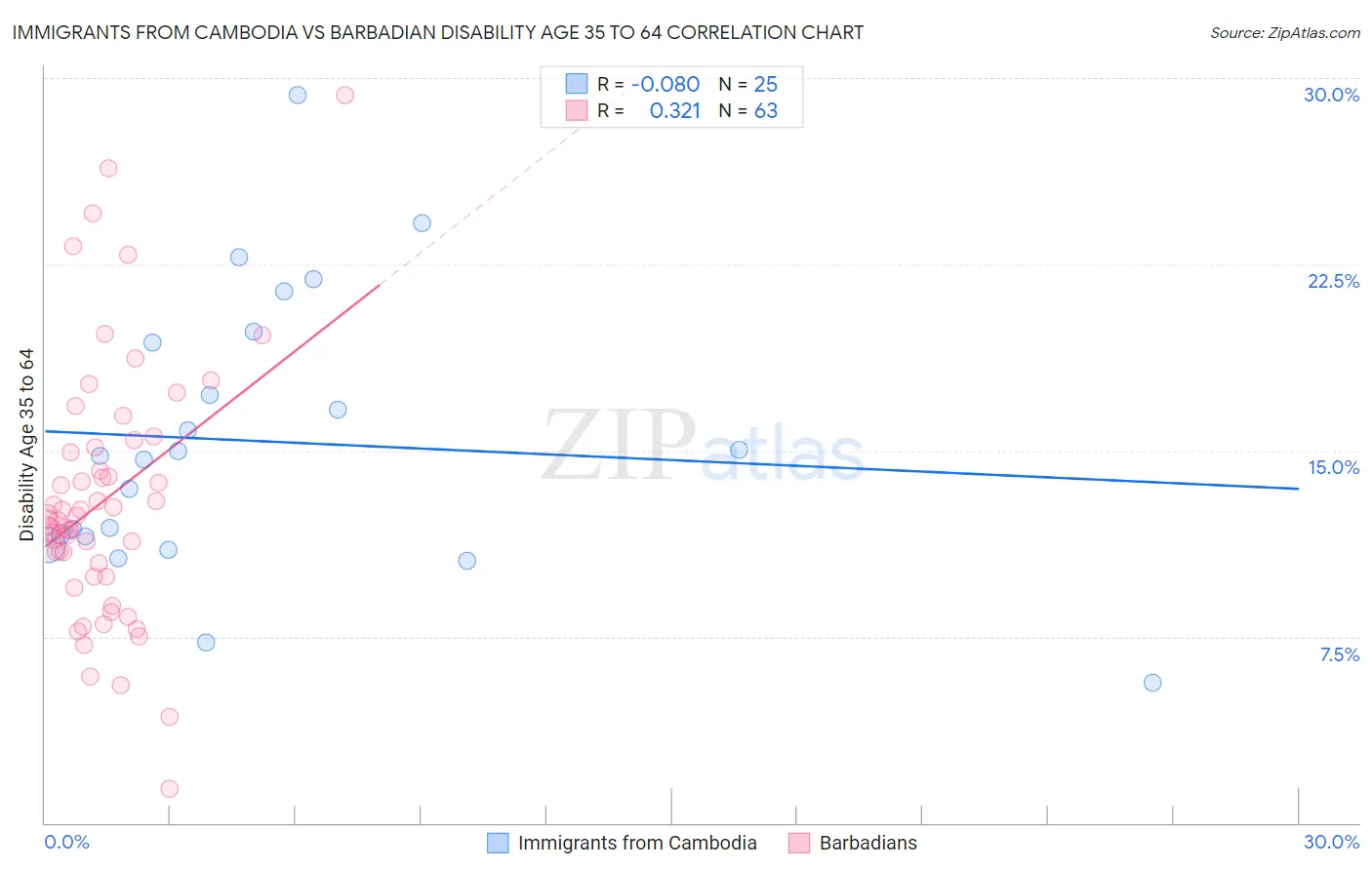 Immigrants from Cambodia vs Barbadian Disability Age 35 to 64