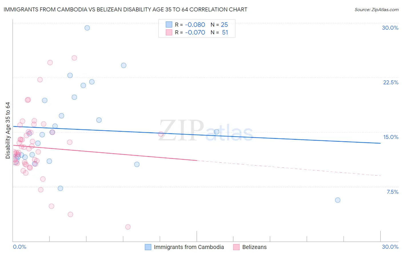 Immigrants from Cambodia vs Belizean Disability Age 35 to 64