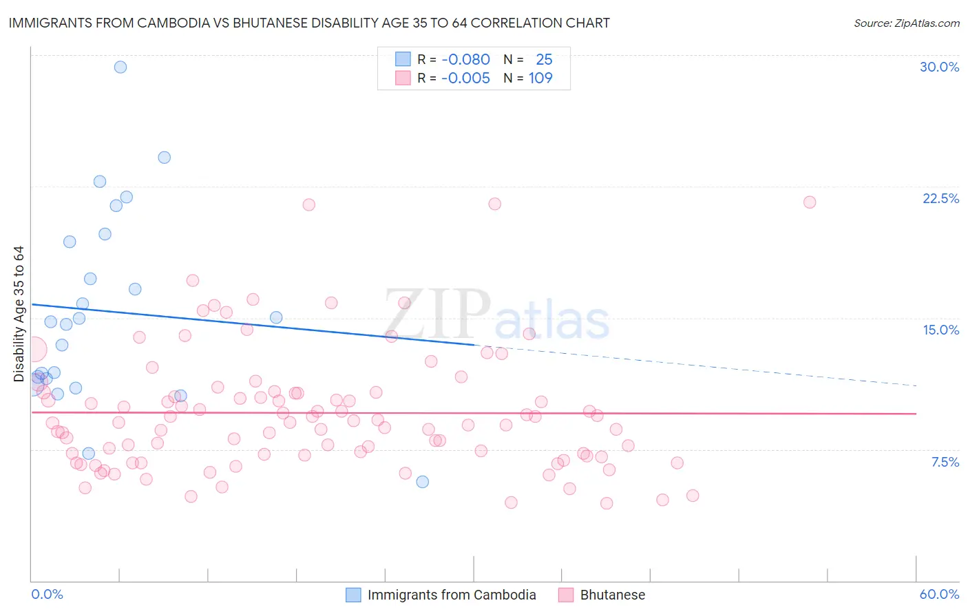 Immigrants from Cambodia vs Bhutanese Disability Age 35 to 64