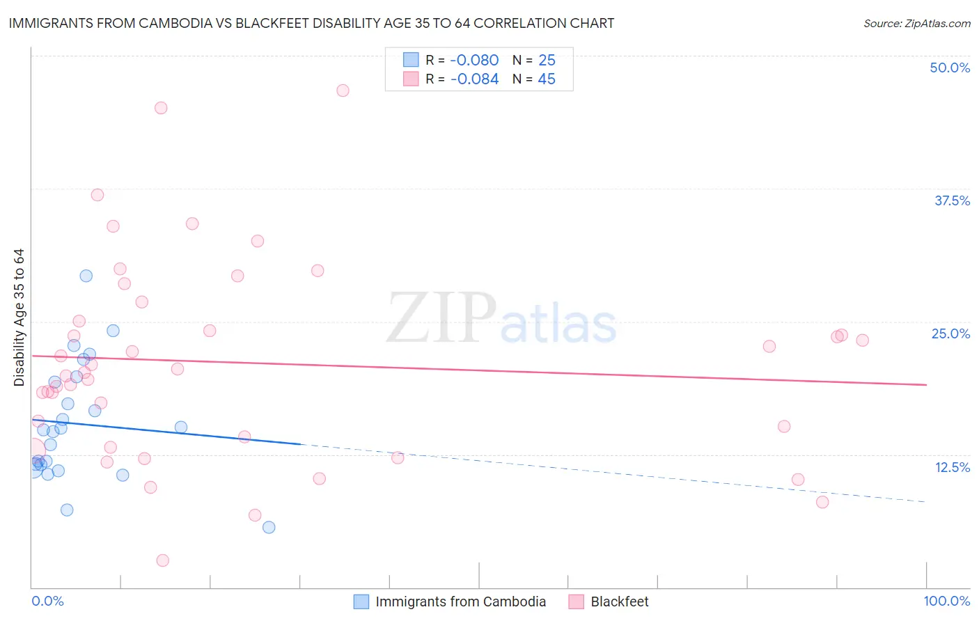 Immigrants from Cambodia vs Blackfeet Disability Age 35 to 64