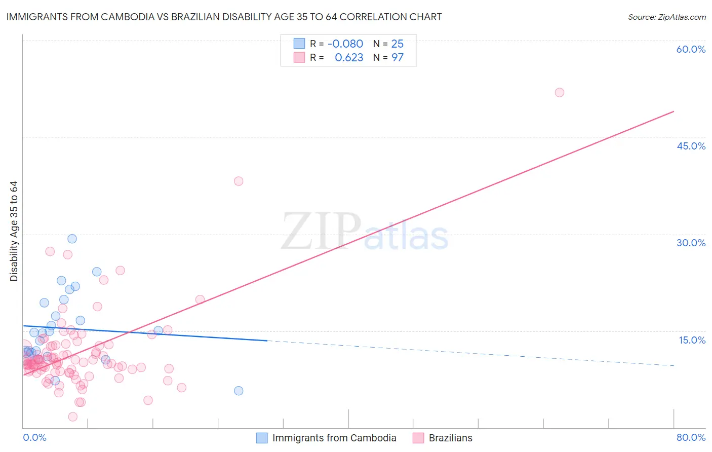 Immigrants from Cambodia vs Brazilian Disability Age 35 to 64