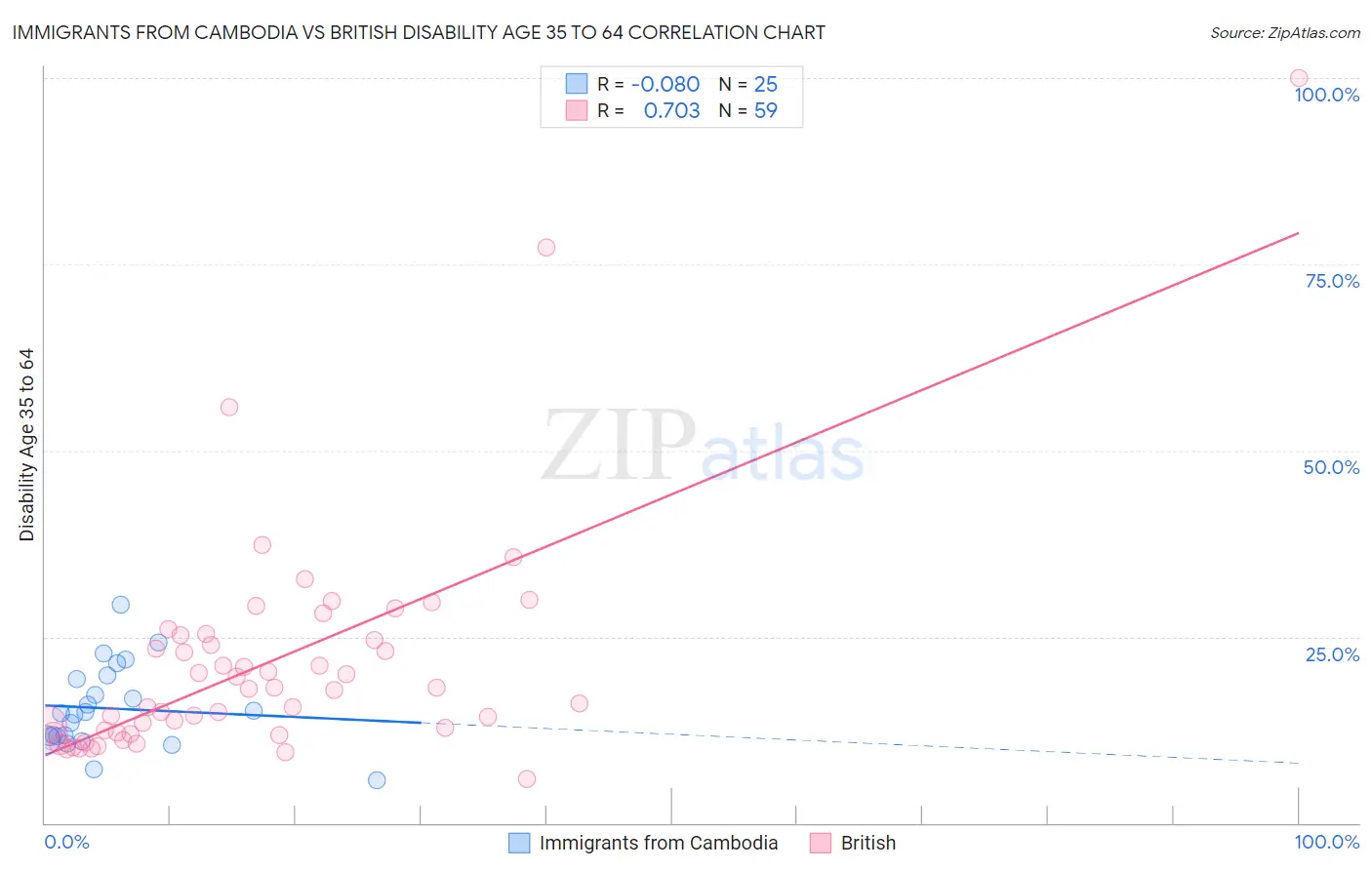Immigrants from Cambodia vs British Disability Age 35 to 64