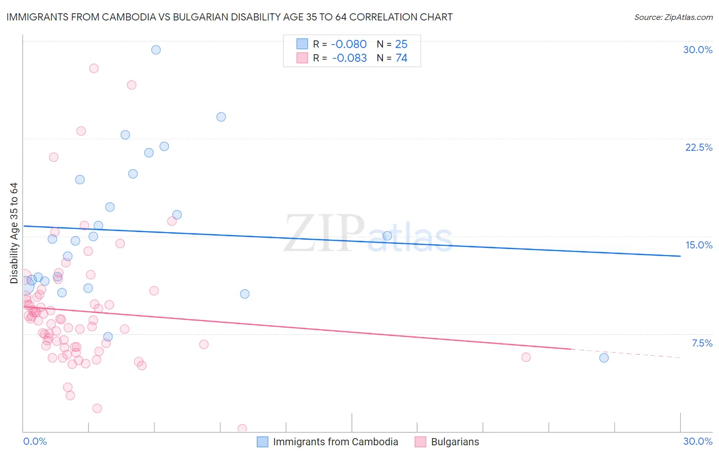 Immigrants from Cambodia vs Bulgarian Disability Age 35 to 64