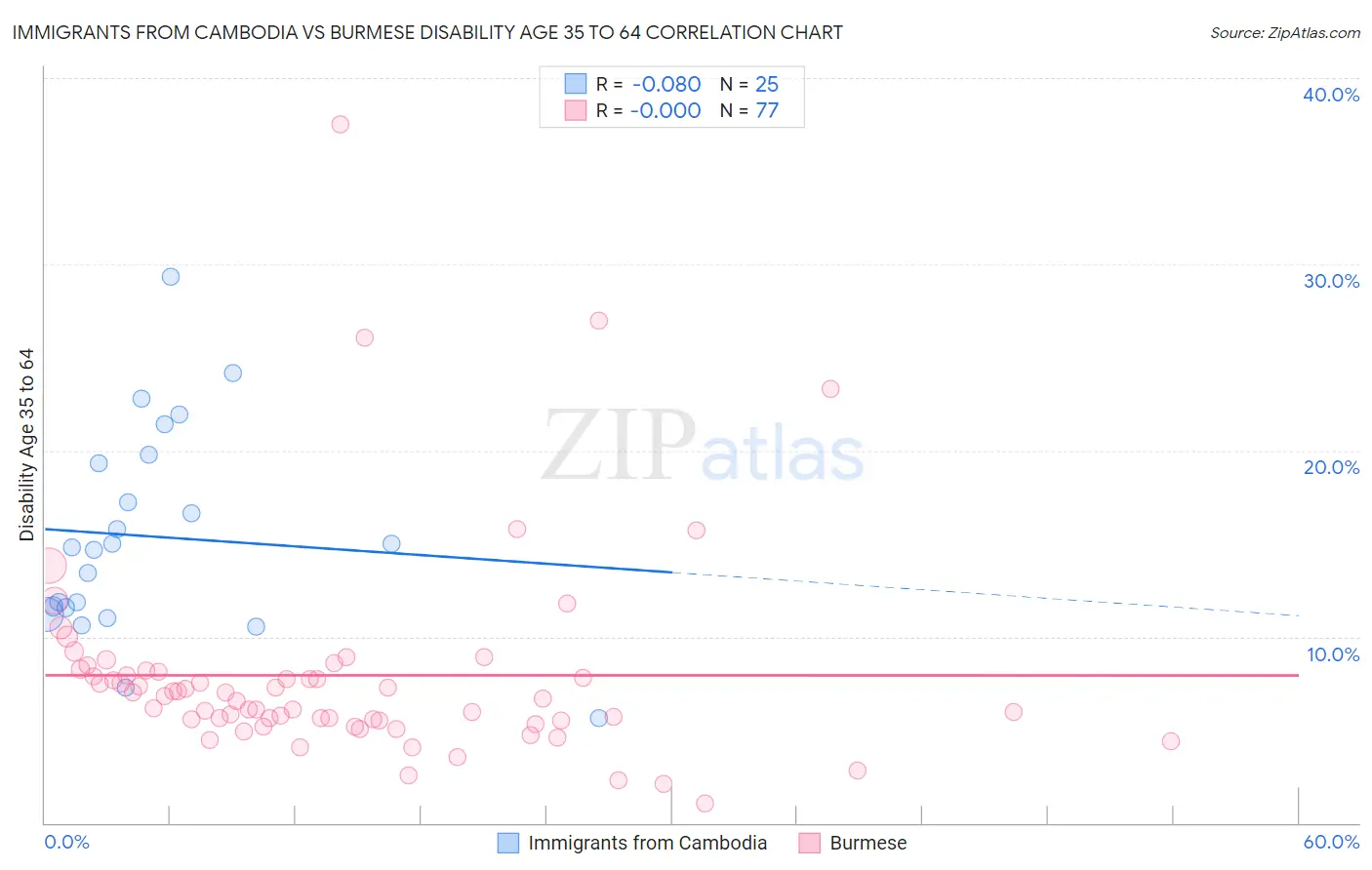 Immigrants from Cambodia vs Burmese Disability Age 35 to 64