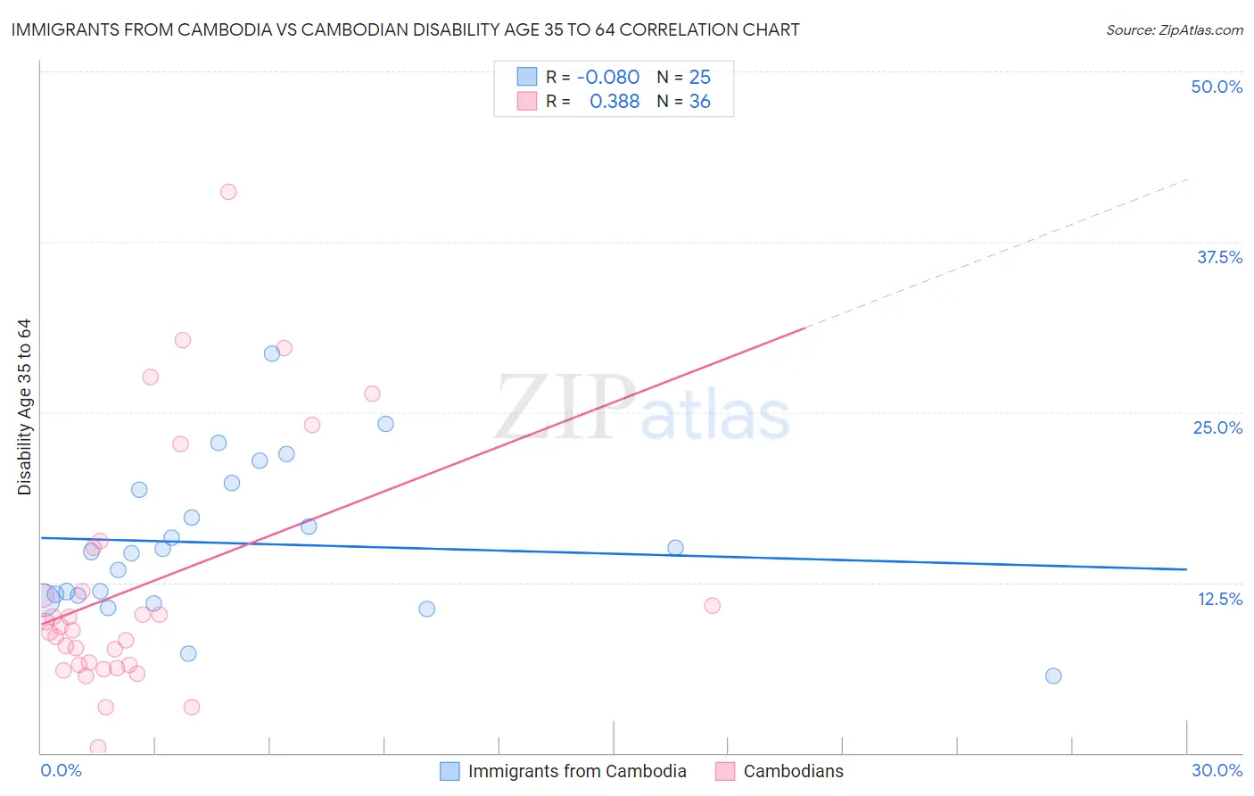 Immigrants from Cambodia vs Cambodian Disability Age 35 to 64