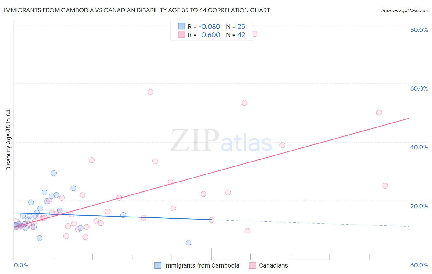 Immigrants from Cambodia vs Canadian Disability Age 35 to 64