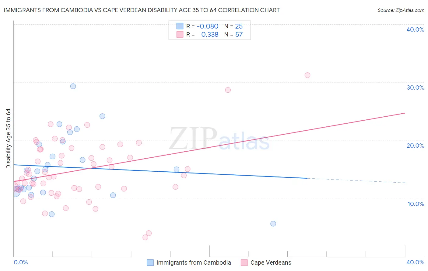 Immigrants from Cambodia vs Cape Verdean Disability Age 35 to 64