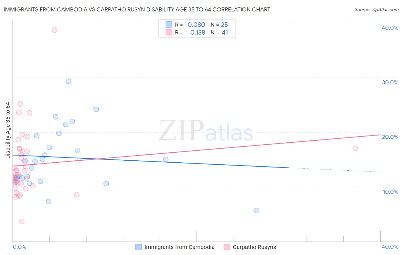 Immigrants from Cambodia vs Carpatho Rusyn Disability Age 35 to 64